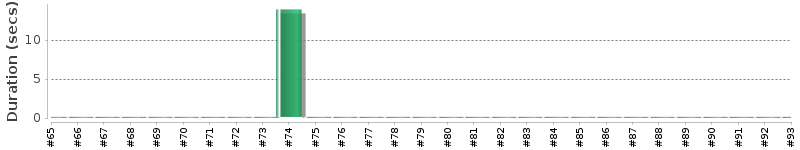 [Method Execution Trend Chart]