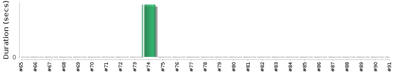 [Method Execution Trend Chart]