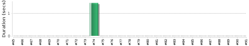 [Method Execution Trend Chart]