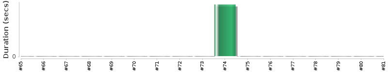 [Method Execution Trend Chart]