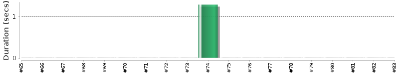 [Method Execution Trend Chart]