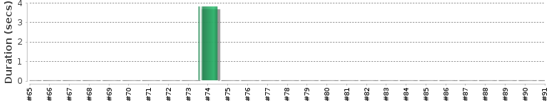 [Method Execution Trend Chart]