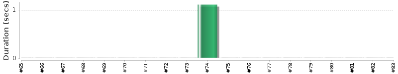 [Method Execution Trend Chart]