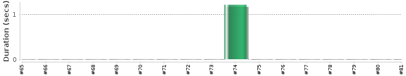 [Method Execution Trend Chart]