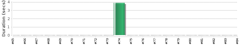 [Method Execution Trend Chart]