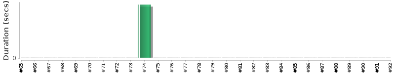 [Method Execution Trend Chart]