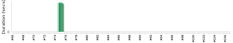 [Method Execution Trend Chart]