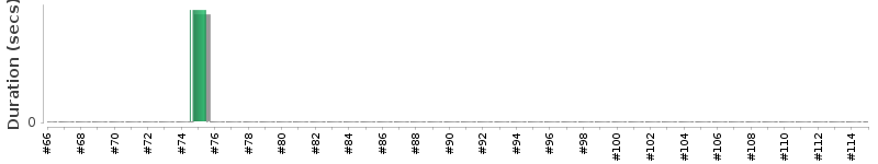 [Method Execution Trend Chart]