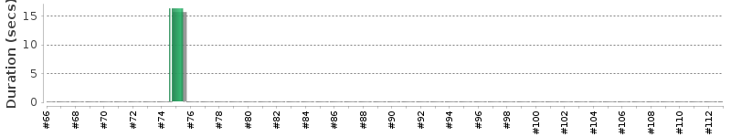 [Method Execution Trend Chart]