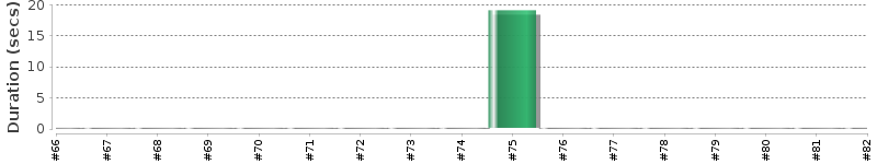 [Method Execution Trend Chart]