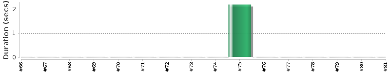 [Method Execution Trend Chart]