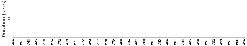 [Method Execution Trend Chart]