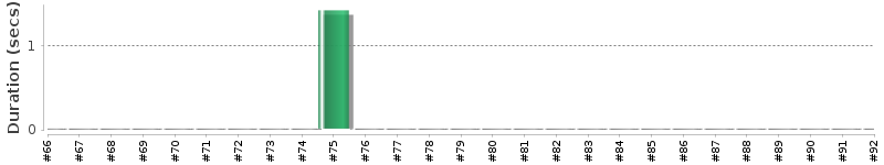 [Method Execution Trend Chart]