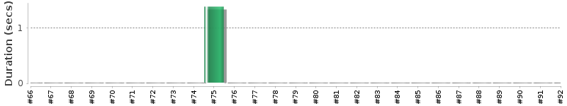 [Method Execution Trend Chart]