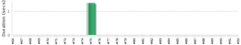 [Method Execution Trend Chart]
