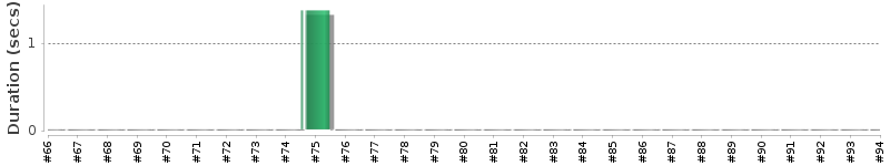 [Method Execution Trend Chart]