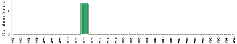 [Method Execution Trend Chart]