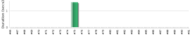 [Method Execution Trend Chart]