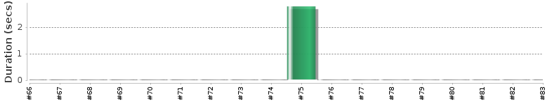 [Method Execution Trend Chart]