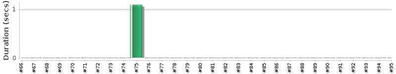 [Method Execution Trend Chart]