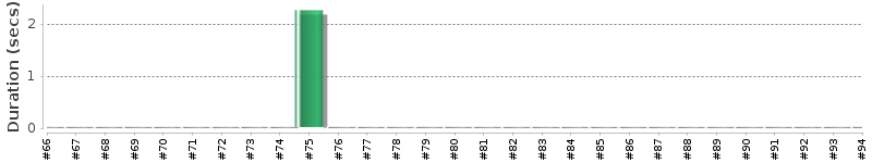 [Method Execution Trend Chart]