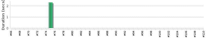 [Method Execution Trend Chart]