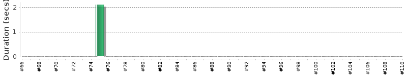 [Method Execution Trend Chart]