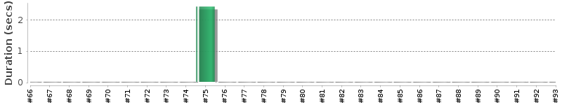 [Method Execution Trend Chart]