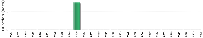 [Method Execution Trend Chart]