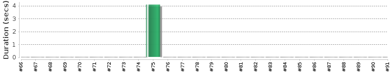 [Method Execution Trend Chart]