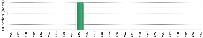 [Method Execution Trend Chart]