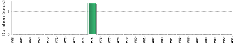 [Method Execution Trend Chart]