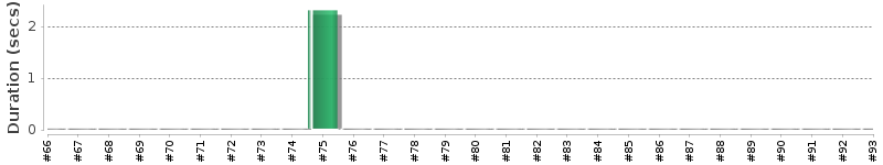 [Method Execution Trend Chart]