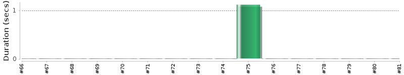 [Method Execution Trend Chart]
