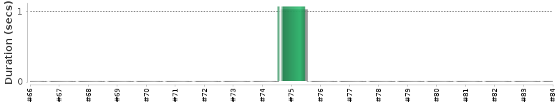 [Method Execution Trend Chart]