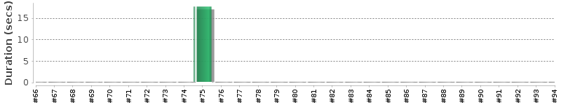 [Method Execution Trend Chart]