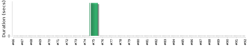 [Method Execution Trend Chart]