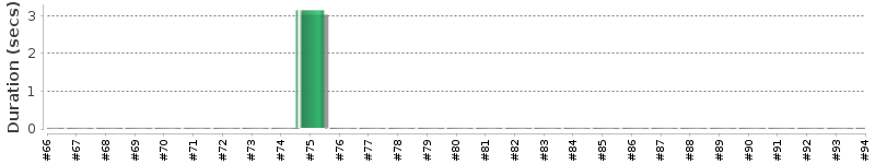 [Method Execution Trend Chart]