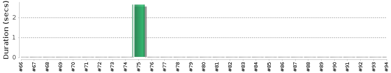 [Method Execution Trend Chart]