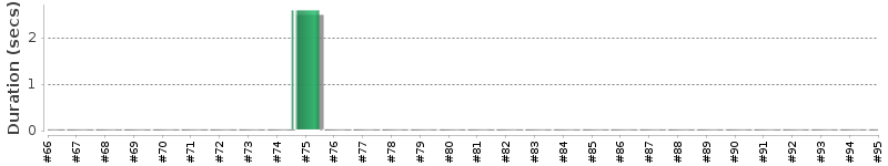 [Method Execution Trend Chart]