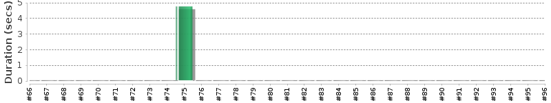 [Method Execution Trend Chart]