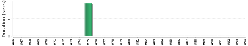 [Method Execution Trend Chart]