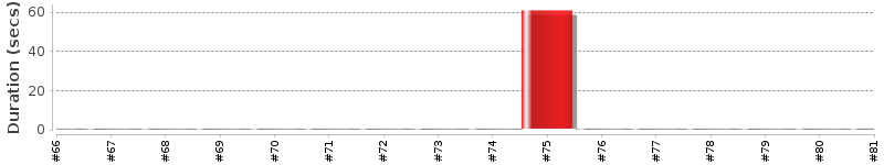 [Method Execution Trend Chart]