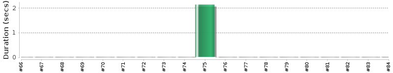 [Method Execution Trend Chart]