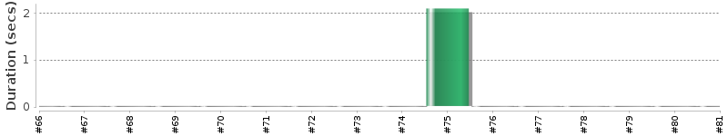 [Method Execution Trend Chart]