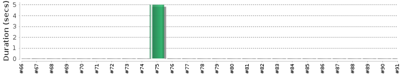 [Method Execution Trend Chart]