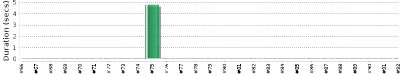 [Method Execution Trend Chart]