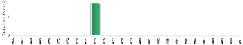 [Method Execution Trend Chart]