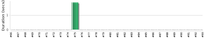 [Method Execution Trend Chart]