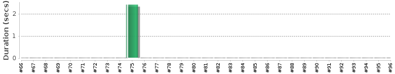 [Method Execution Trend Chart]